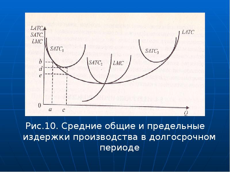 В долгосрочном периоде. Общие средние и предельные издержки. Долгосрочные предельные издержки. Предельные издержки в долгосрочном периоде. Предельные затраты в долгосрочном периоде.