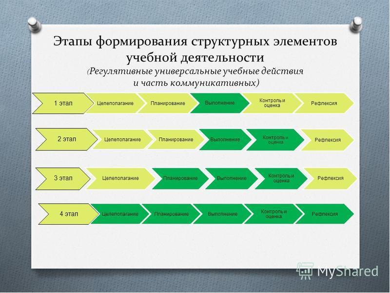 Пронумеруйте последовательно этапы работы над проектом презентация планирование рефлексия