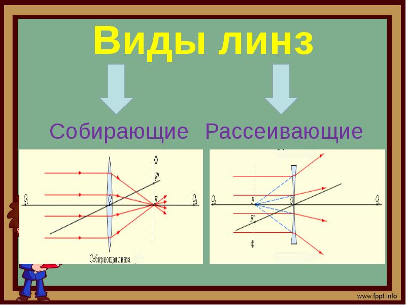 Собирающие линзы чертеж