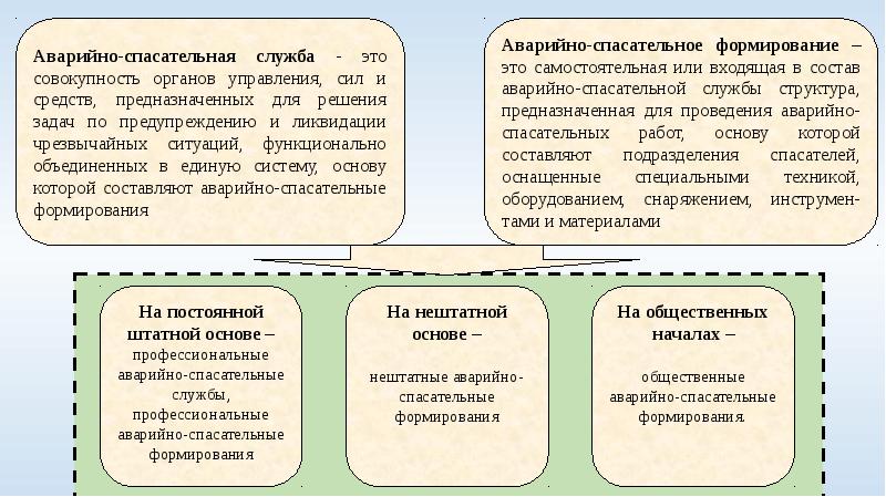 Основы организации и проведения аварийно спасательных работ. Состав порядок создания спасательных служб и нештатных формирований. Нештатные формирования организаций предназначаются для. Нештатные формирования организации предназначен для. Нештатные формирования предназначены для.