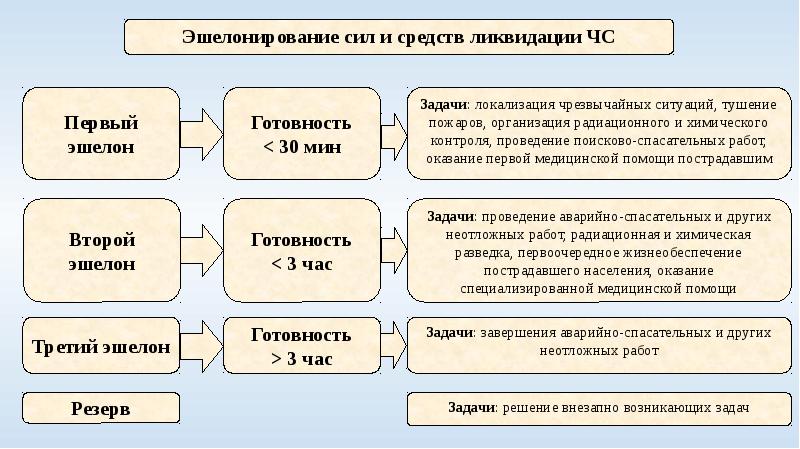 План привлечения сил и средств это мчс