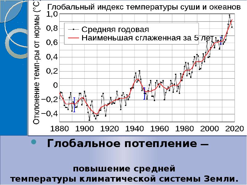 Диаграмма глобального потепления