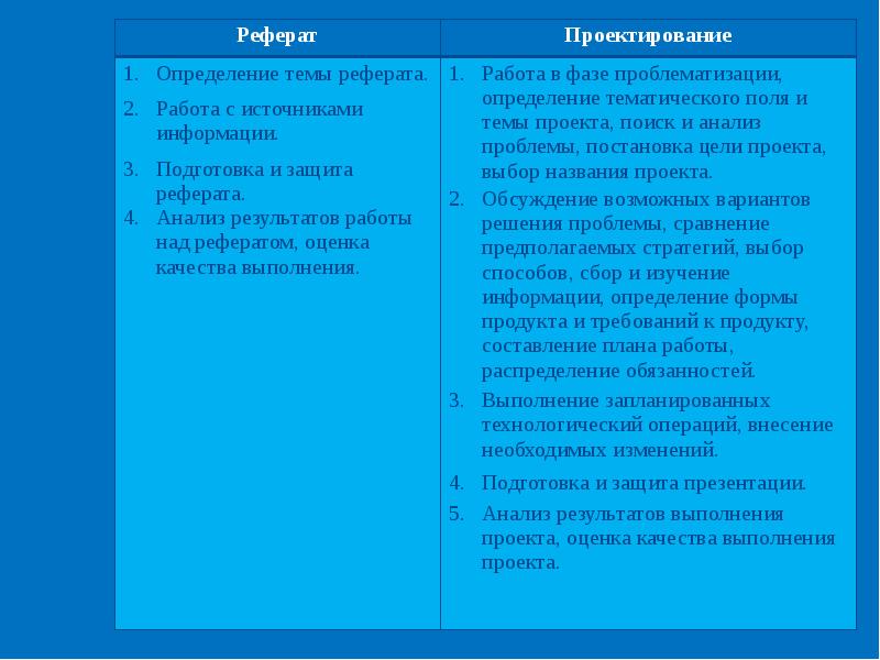 Тематическое поле проекта это