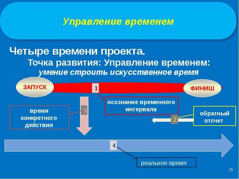 Точка развития групп. Точка развития.