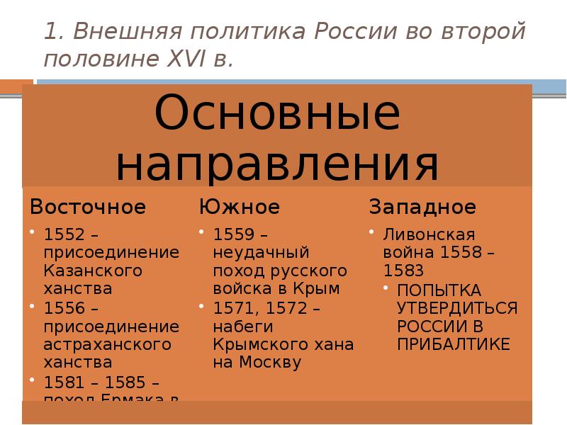 Внешняя политика россии в xvii в презентация 7 класс андреев