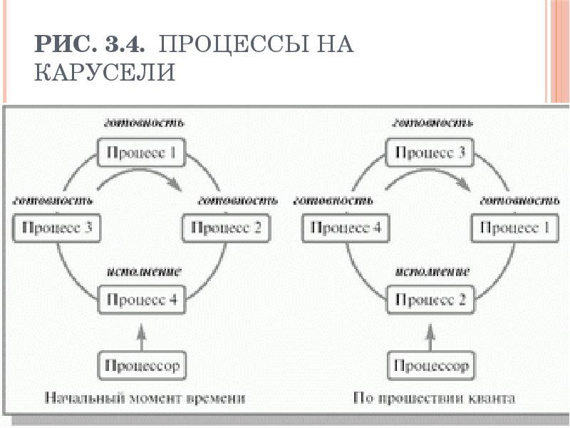 Момент процесса. Методы планирования процессов Round Robin. Вытесняющем кратковременном планировании процессов алгоритмы. Процесс четырех. 4 Процесса.