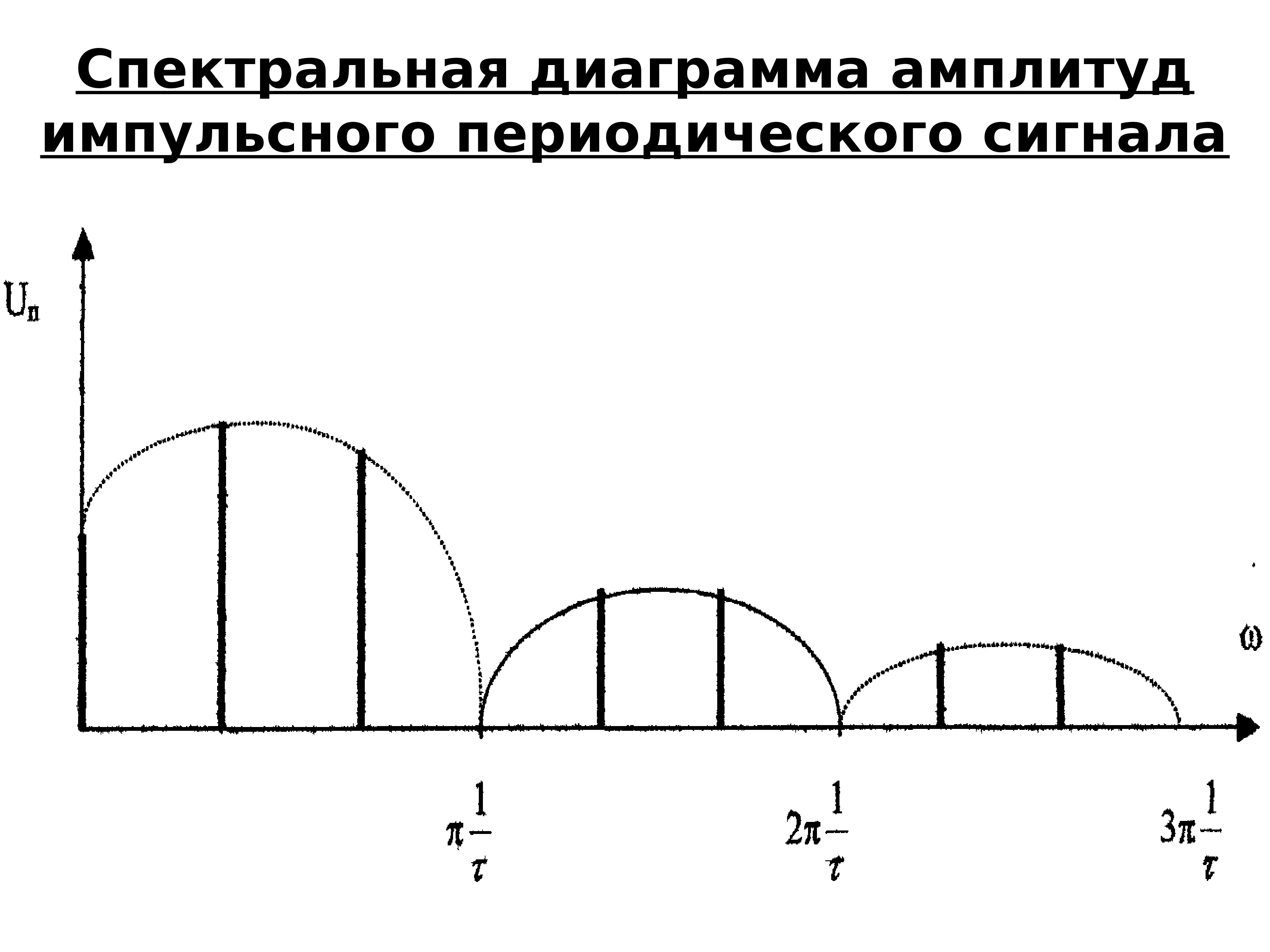 Временная диаграмма спектральная диаграмма