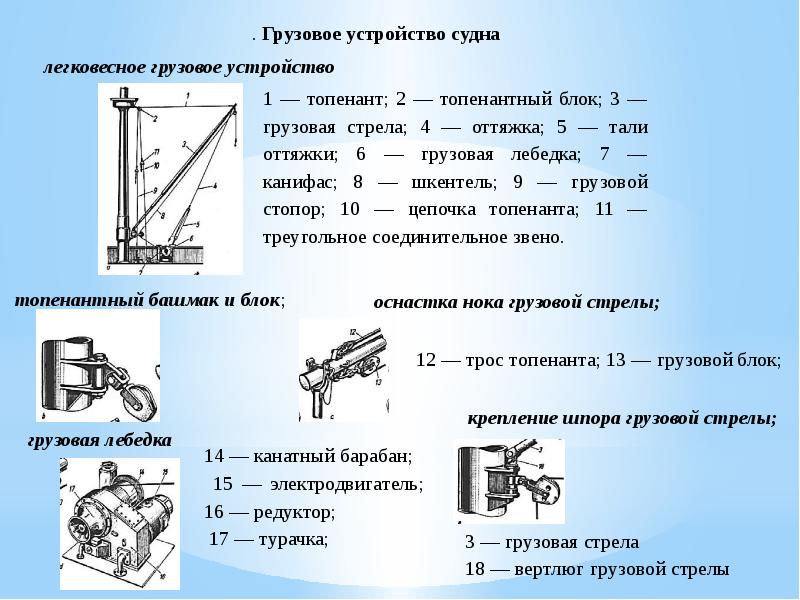 Силы действующие на кран. Устройство судовой стрелы. Схема грузового устройства судна. Общее устройство грузовых стрел. Элементы грузового устройства судна.