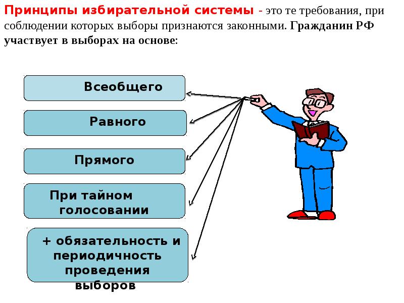 Выборы в демократическом обществе презентация