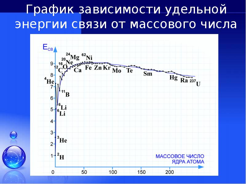 Диаграмма энергии связи