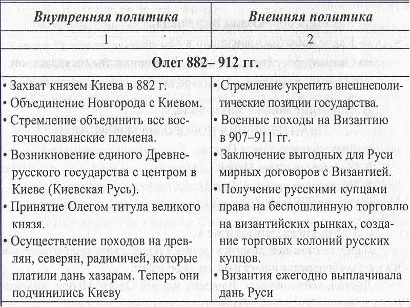 Внутренняя политика русских князей в 10 веке картинки