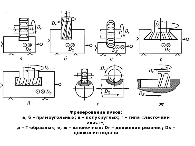 Схема торцевого фрезерования