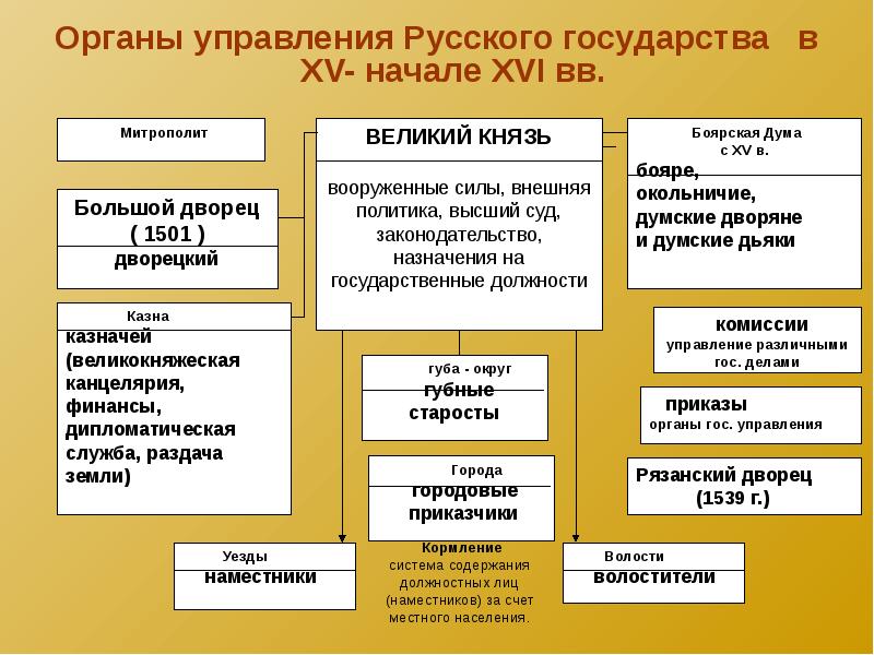 Что такое удельно вотчинная система. Воеводское управление в 16 веке. Управление русский. Управление по русски.