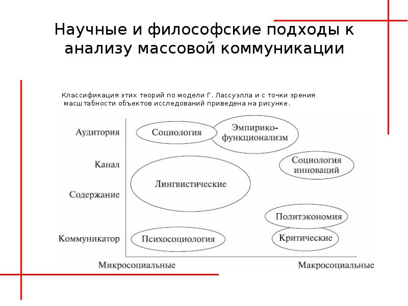 Анализ массовой коммуникации. Функции социологии массовых коммуникаций. Взаимосвязь психологии и социологии массовой коммуникации. Подходы в социологии массовых коммуникаций. Подходы к определению социологии массовой коммуникации.