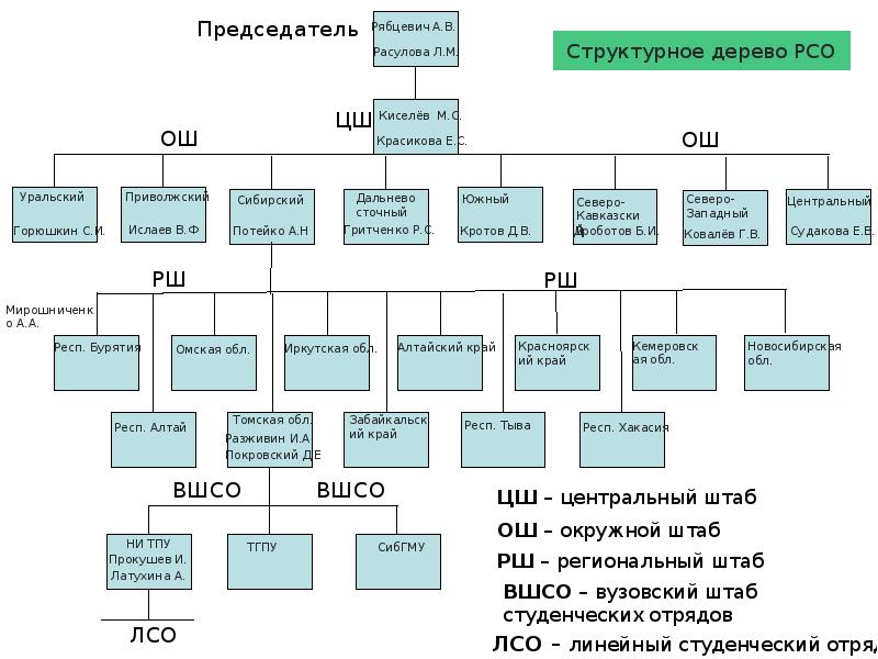 Комиссарский план рсо пример