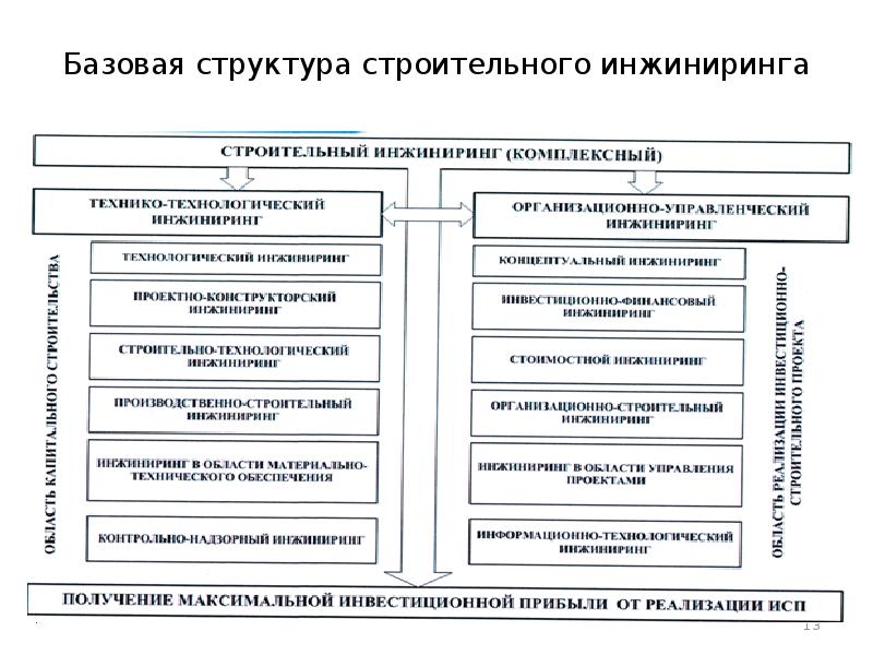 Стоимостной инжиниринг в строительстве. Технологический ИНЖИНИРИНГ. Виды инжиниринга. Строительный стоимостной ИНЖИНИРИНГ это. Услуги инжиниринга в строительстве.