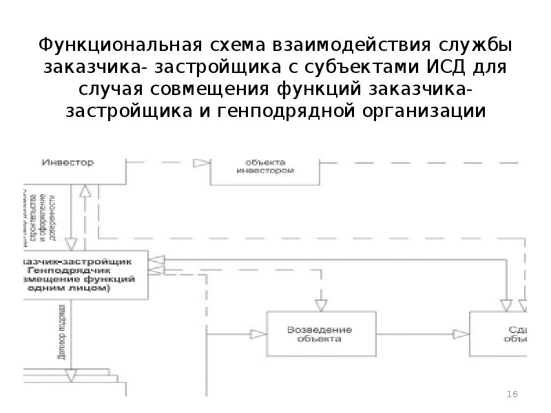 Договор заказчика застройщика в строительстве