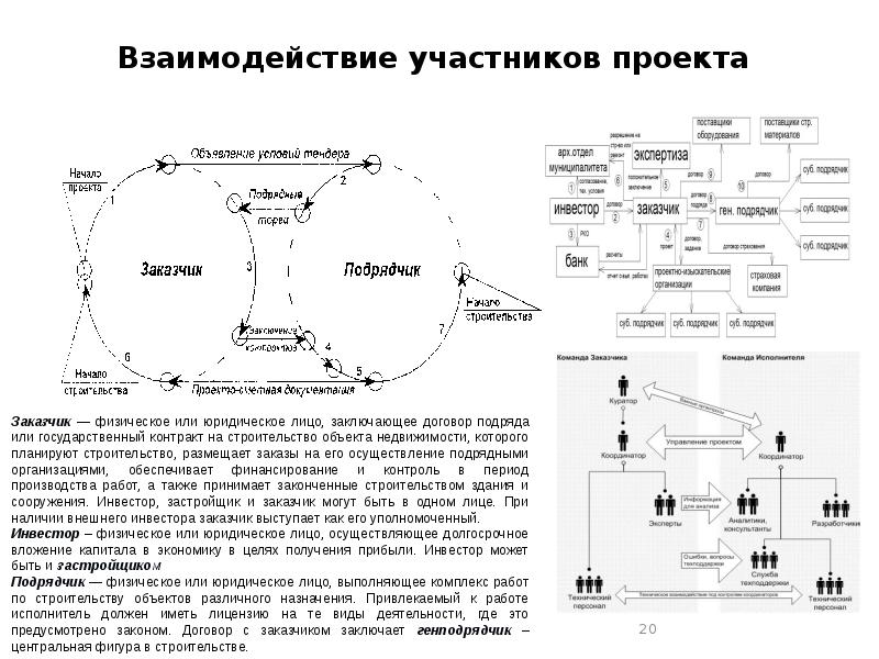 Взаимодействие участников проекта это