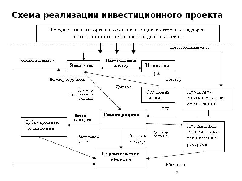 Планирование инвестиционных проектов реферат