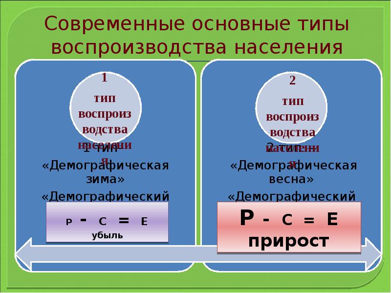 Воспроизводство населения россии 8 класс география