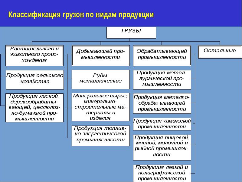 Классификация транспортных услуг