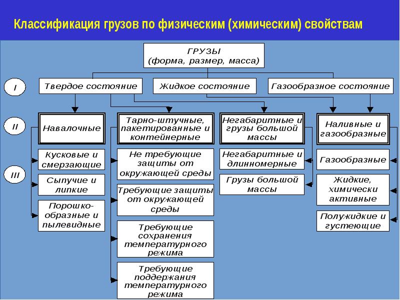 Классификация транспортных услуг