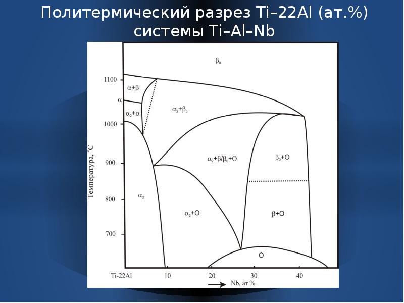 Диаграмма титан медь