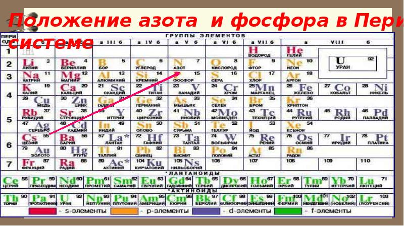 Свойства элемента фосфора. Таблица Менделеева по химии фосфор. Положение элемента в периодической системе Менделеева фосфор. Азот и фосфор положение в таблице Менделеева. Фосфор в таблице Менделеева обозначение.