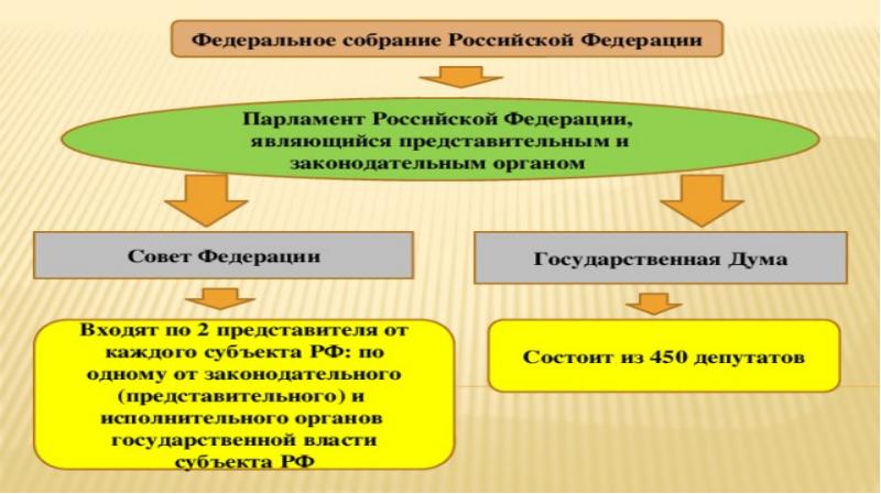 Федеральное собрание презентация 10 класс право