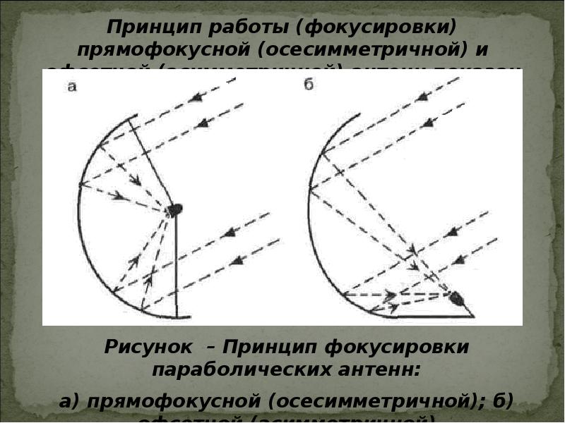 Презентация на тему зеркальные антенны