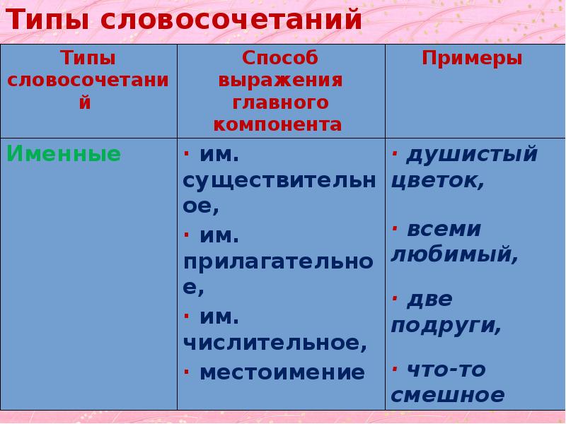 1 словосочетание типы словосочетаний. Типы словосочетаний. Основные виды словосочетаний с примерами. Синтаксис виды словосочетаний. Типы словосочетаний в русском языке.