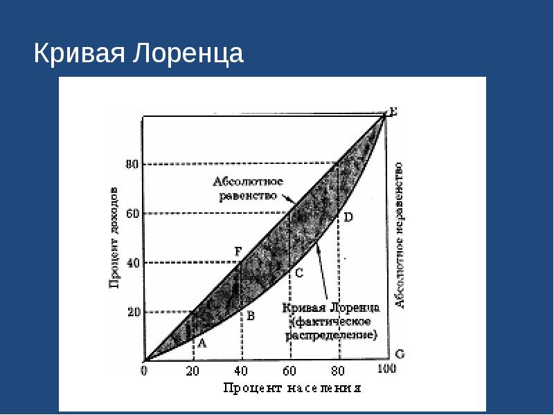 Как нарисовать кривую лоренца