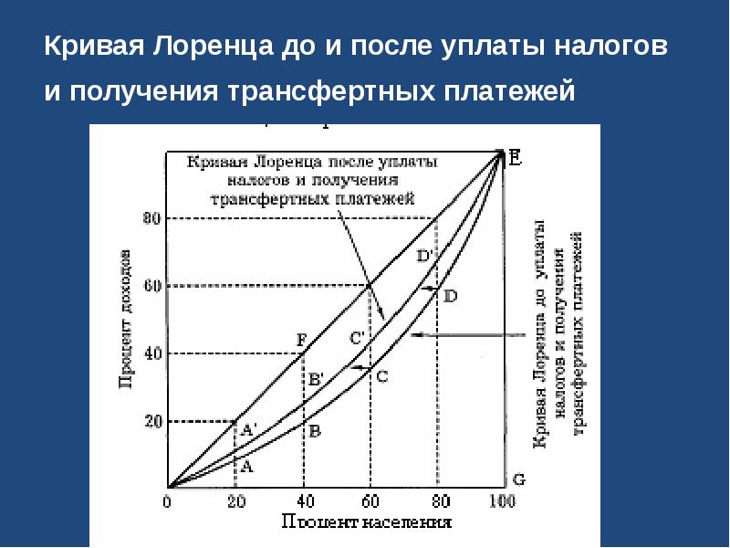 Презентация кривая лоренца