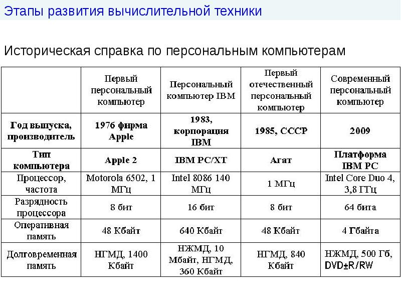 Этапы развития вычислительной техники проект