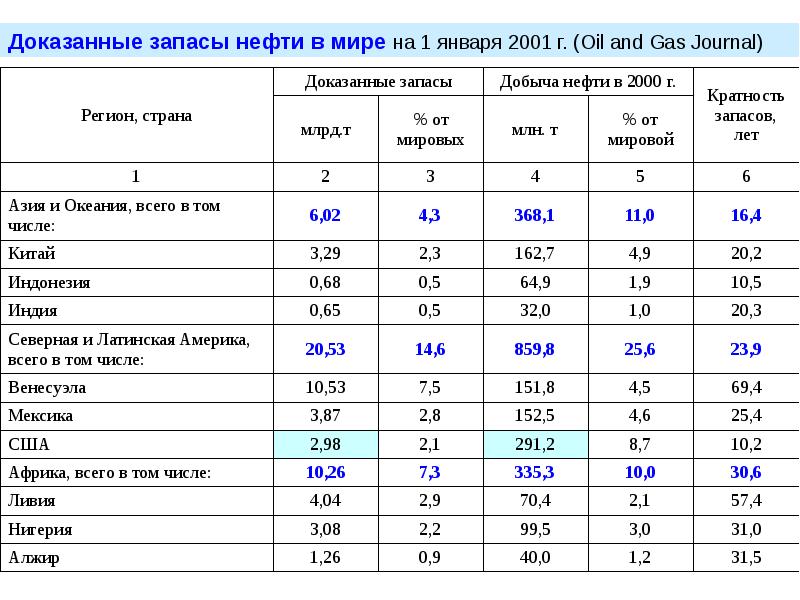 Добыча нефти запасы. Добыча нефти в Китае таблица. Доказанные запасы нефти в мире. Индия нефть запасы и добыча. Запасы нефти в Индии.