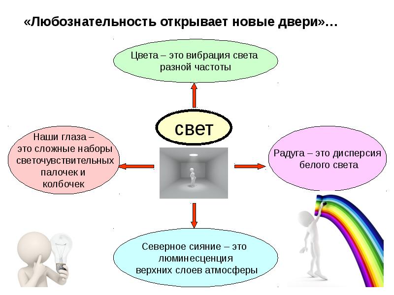 Любознательность сочинение рассуждение. Любознательность это сочинение. Тезис что такое любознательность. Любознательность схема. Любознательность тезис для сочинения.