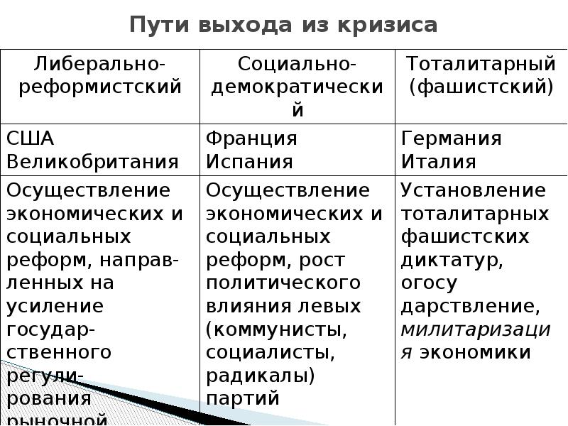 Путь особенности. Пути выхода из мирового экономического кризиса. Пути выхода из кризиса 1929-1933 таблица. Пути выхода из экономического кризиса 1929-1933 Германия. Пути выхода стран из мирового экономического кризиса.