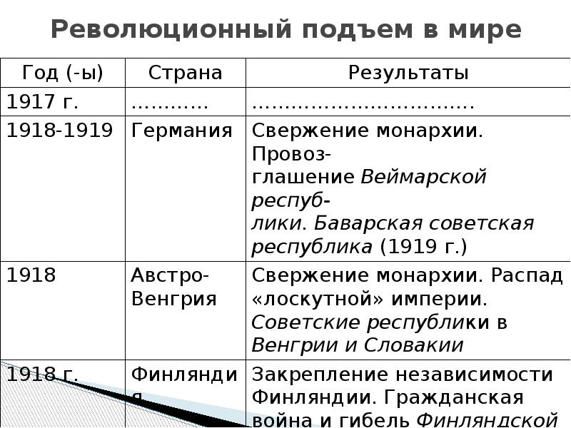 События революции таблица. Революция в Европе 1918-1919 таблица. Революции после первой мировой войны таблица. Революции после 1 мировой войны таблица. Революции 1918-1923 гг таблица.