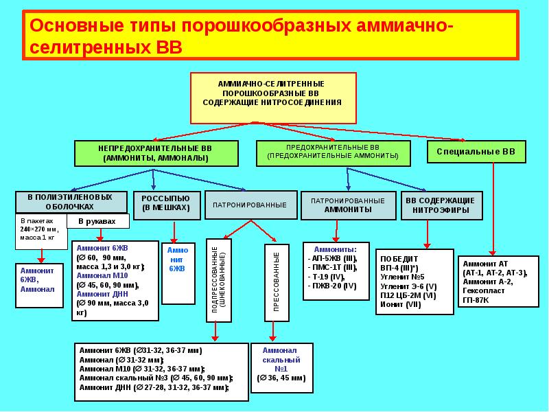 Новые типы вв. Классификация промышленных ВВ. Виды ВВ промышленные и. Промышленные ВВ. Классификация промышленных взрывчатых веществ.