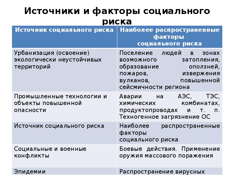 Риски социальной работы. Социальные факторы риска. Источники социального риска. Источники и факторы социального риска. Источники социальных рисков это.