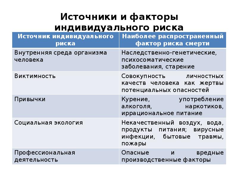 Факторы высокого риска. Источники и факторы индивидуального риска. Индивидуальные факторы риска. Таблица источник индивидуального риска. Источники и факторы риска.