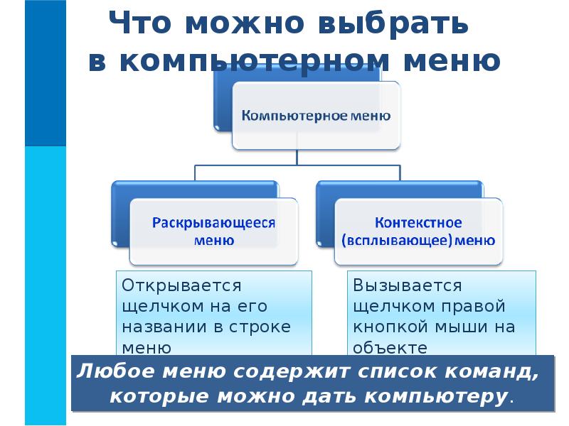 Любое меню содержит список команд, которые можно дать компьютеру. Любое