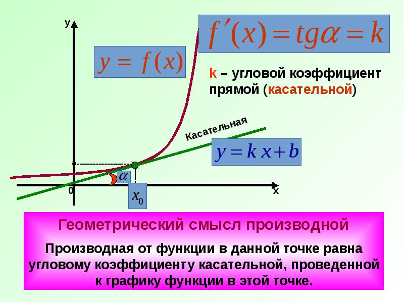 Производная презентация 11 класс