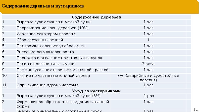 Содержание деревьев. Содержание деревьев и кустарников на объектах. Технологические карты содержания объектов благоустройства. Технологическая карта содержание зеленых насаждений по месячно. Содержание деревьев и кустарников на объектах презентация.