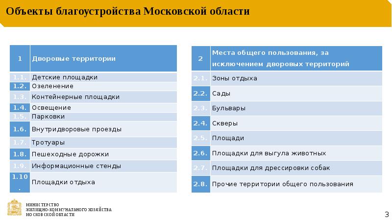 Содержание объекта. Технологические карты содержания объектов благоустройства. Карта объектов благоустройства Московской области. Предметосодержащая область проекта.