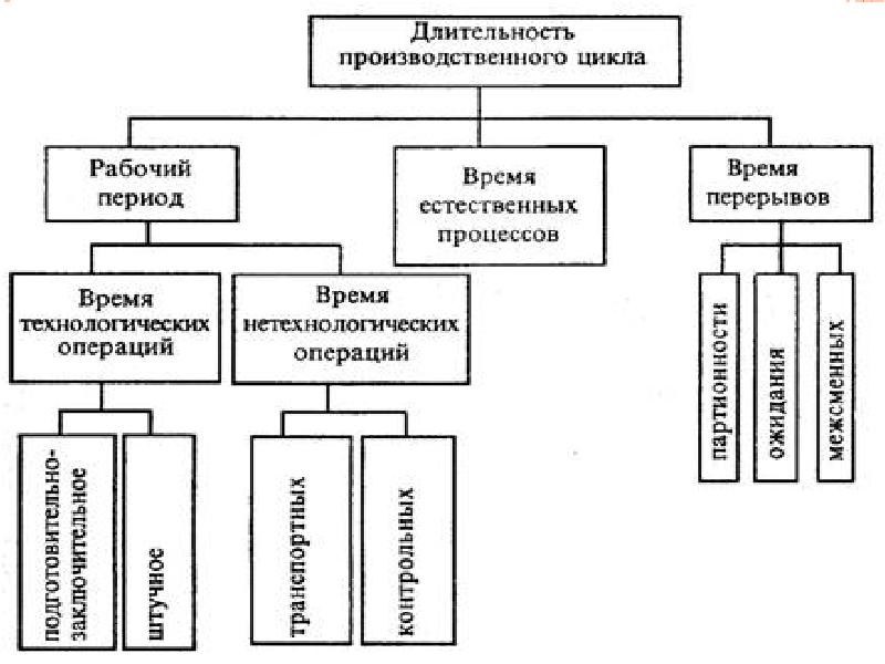 Производственный цикл схема