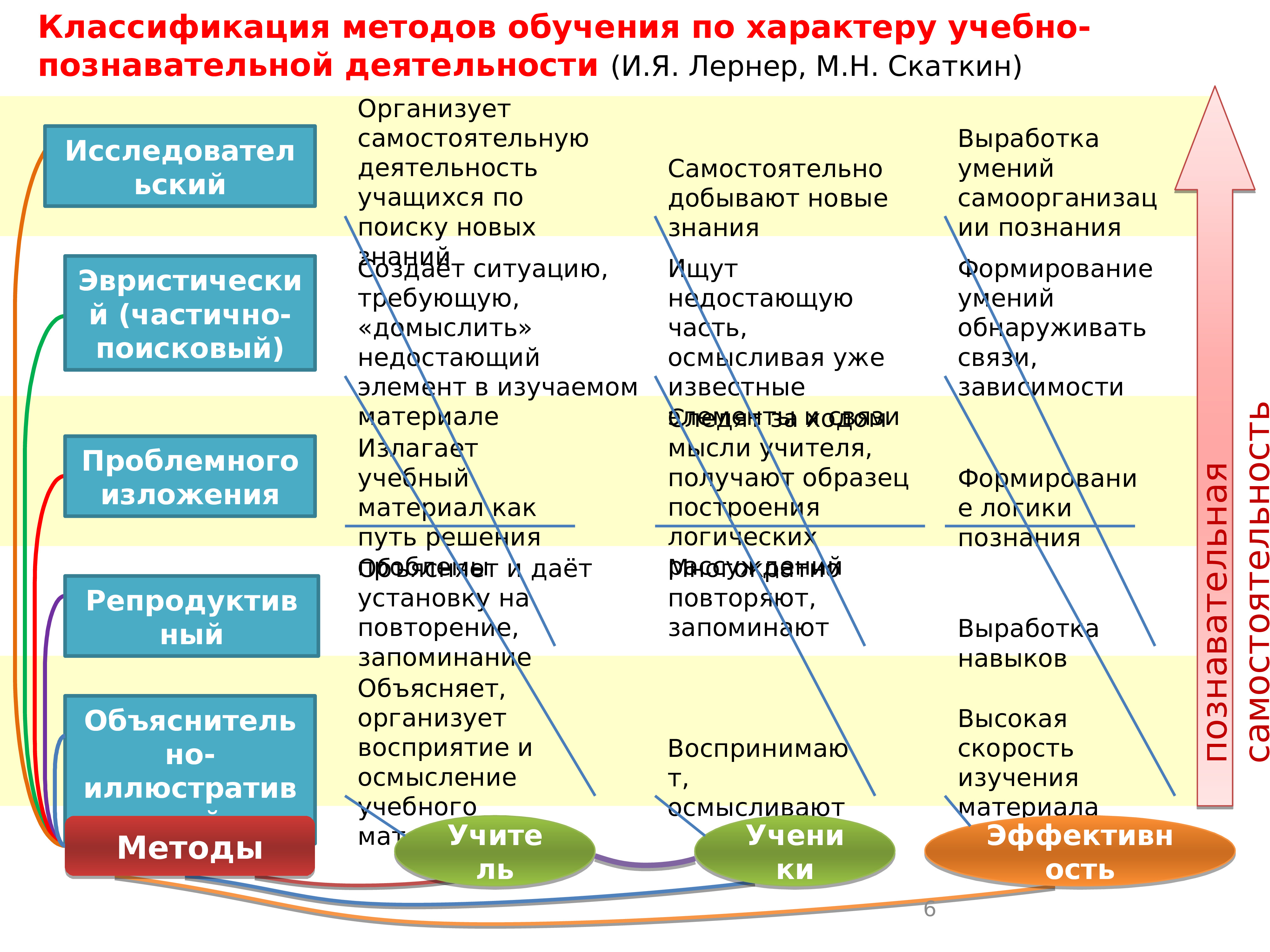 Презентация учебного процесса