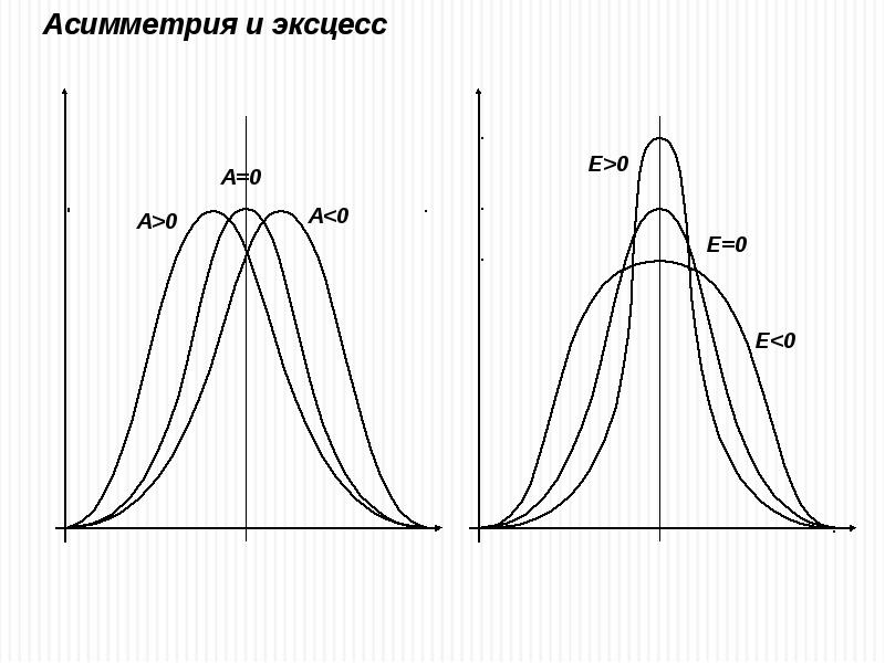 Эксцесс это. Асимметрия и эксцесс. Асимметрия и эксцесс случайной величины. Понятие эксцесса и асимметрии. Асимметрия теория вероятности.