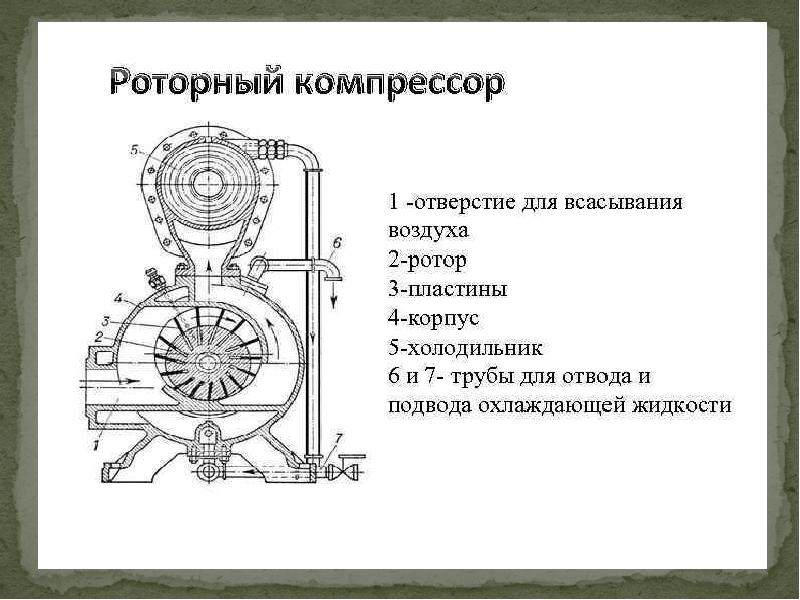 Ротационный компрессор схема