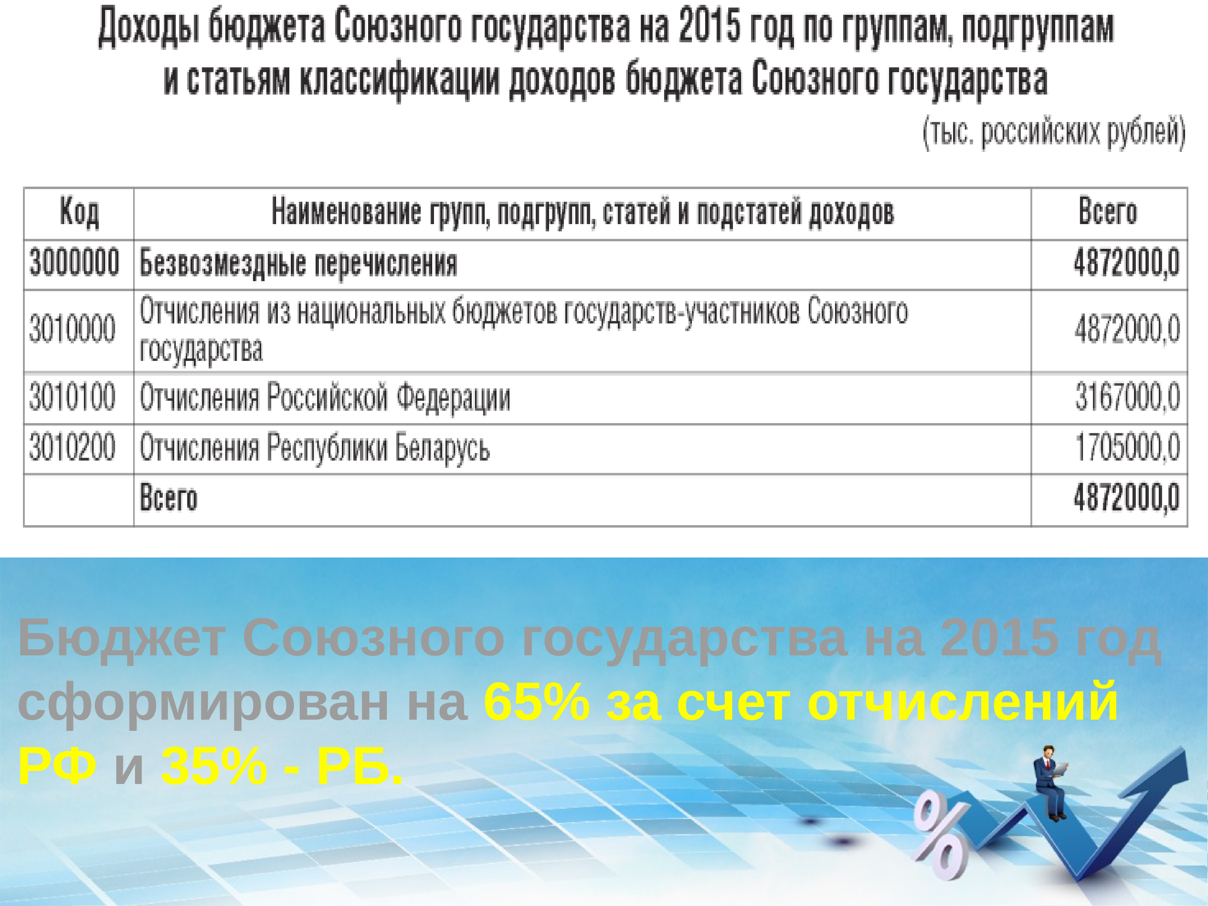 11 11 11 бюджет. Бюджет Союзного государства. Статьи расходов бюджета Союзного государства. Доходы Союзного бюджета. Союзный бюджет.